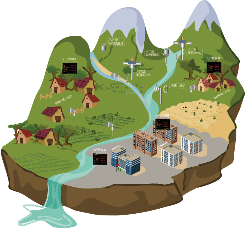 山洪災害自動化監測預警系統